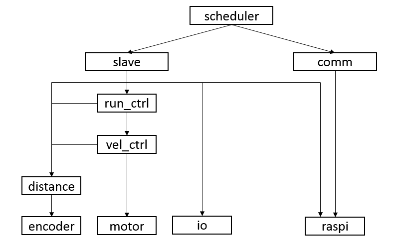 Arduinoモジュール構成図