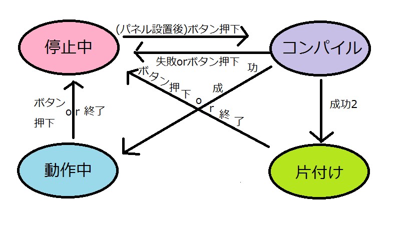 Fig.4動作の状態遷移図