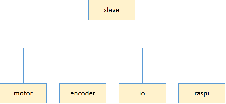 Fig.2 Arduino モジュール構成図
