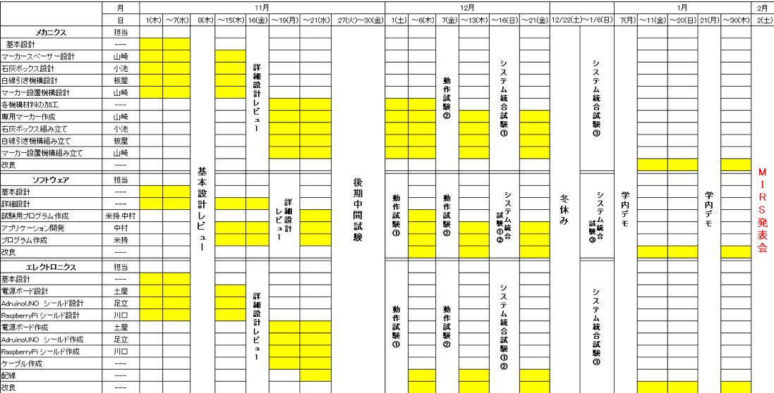 Table.7　スケジュール表