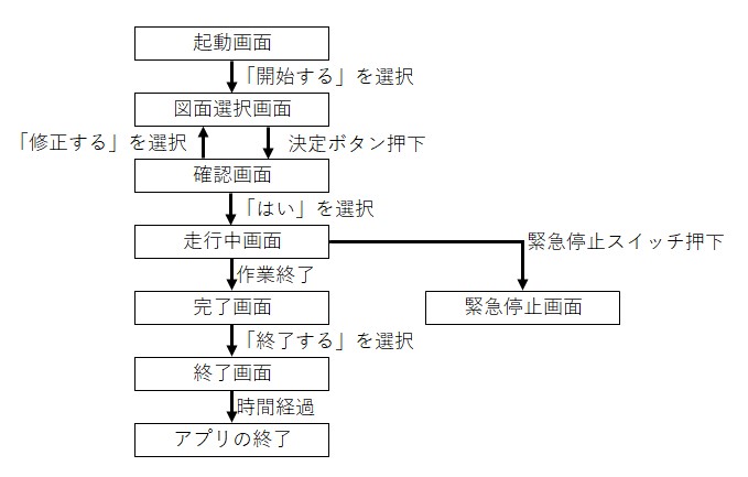 Fig.2 画面遷移図