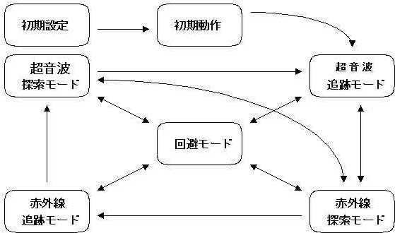 Fig.2 VXeJڐ}(21KB)