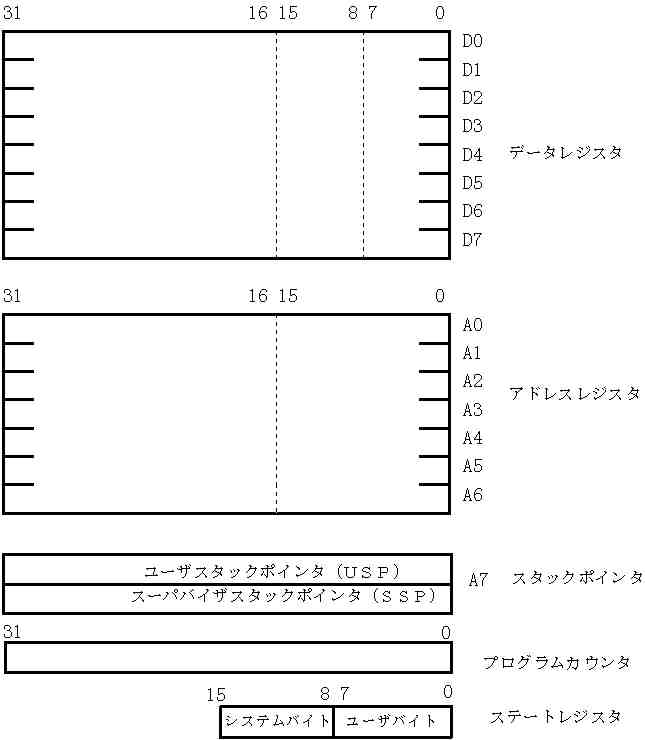 Fig 2.1@68k̃WX^\(28KB)