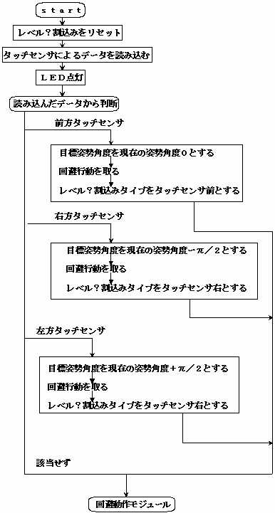 flow chart(37KB)