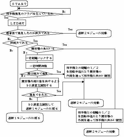 flow chart(32KB)