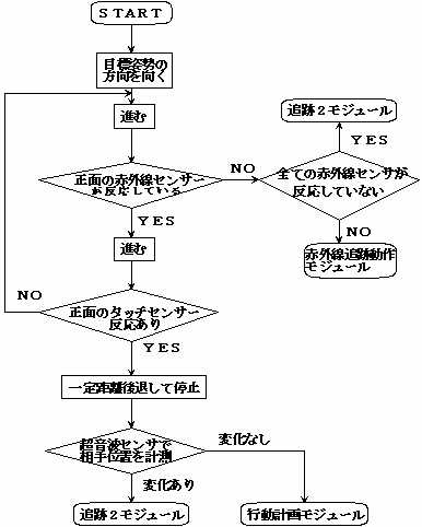 flow chart(25KB)