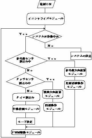 flow chart(22KB)