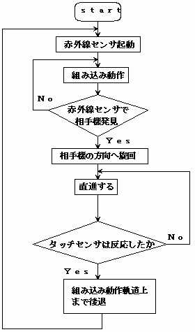 flow chart(18KB)