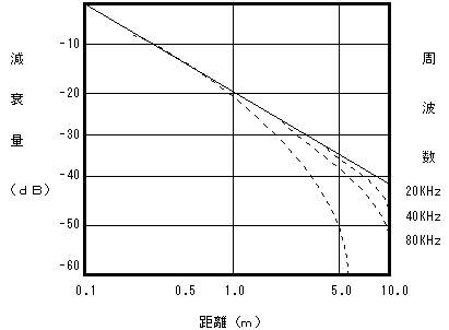 �}�P�@�����ɂ�鉹���̌��������@�@�@�@�@