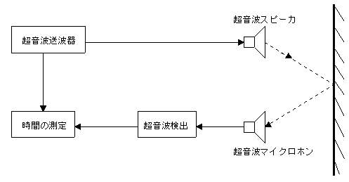 �}�Q�@�����g�Z���T�̌����@�@�@�@�@