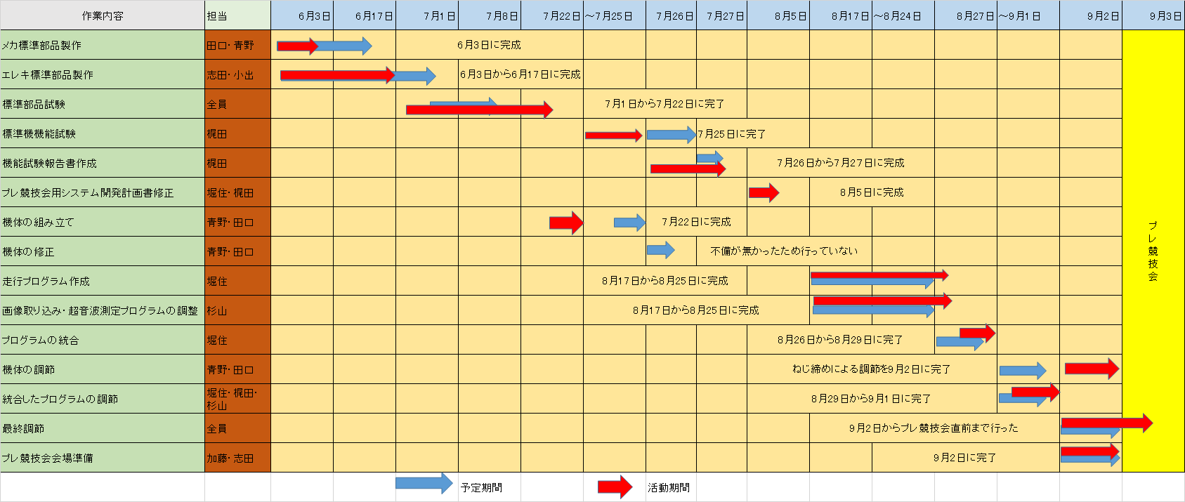 Fig.3 開発工程図