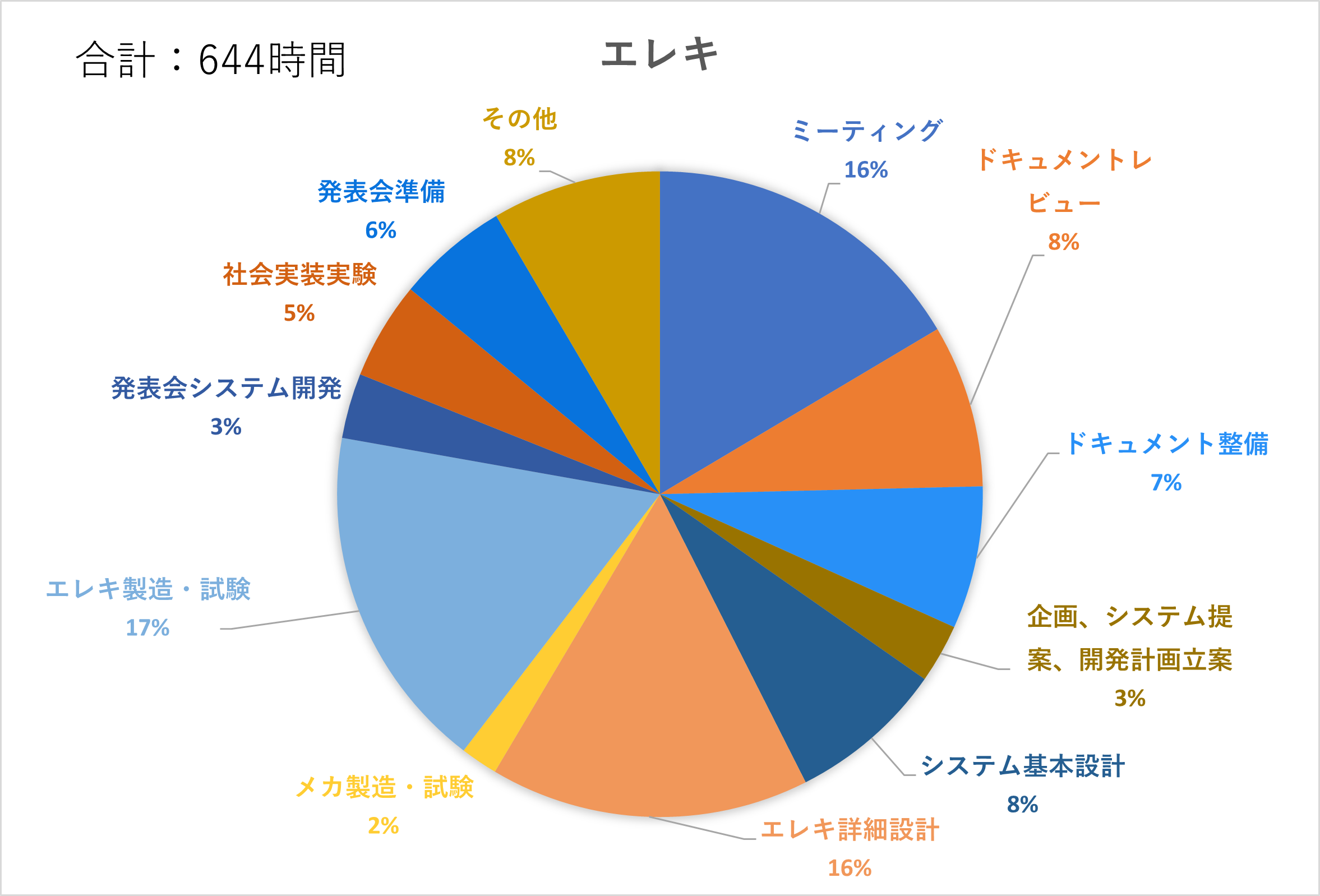 エレキ作業割合