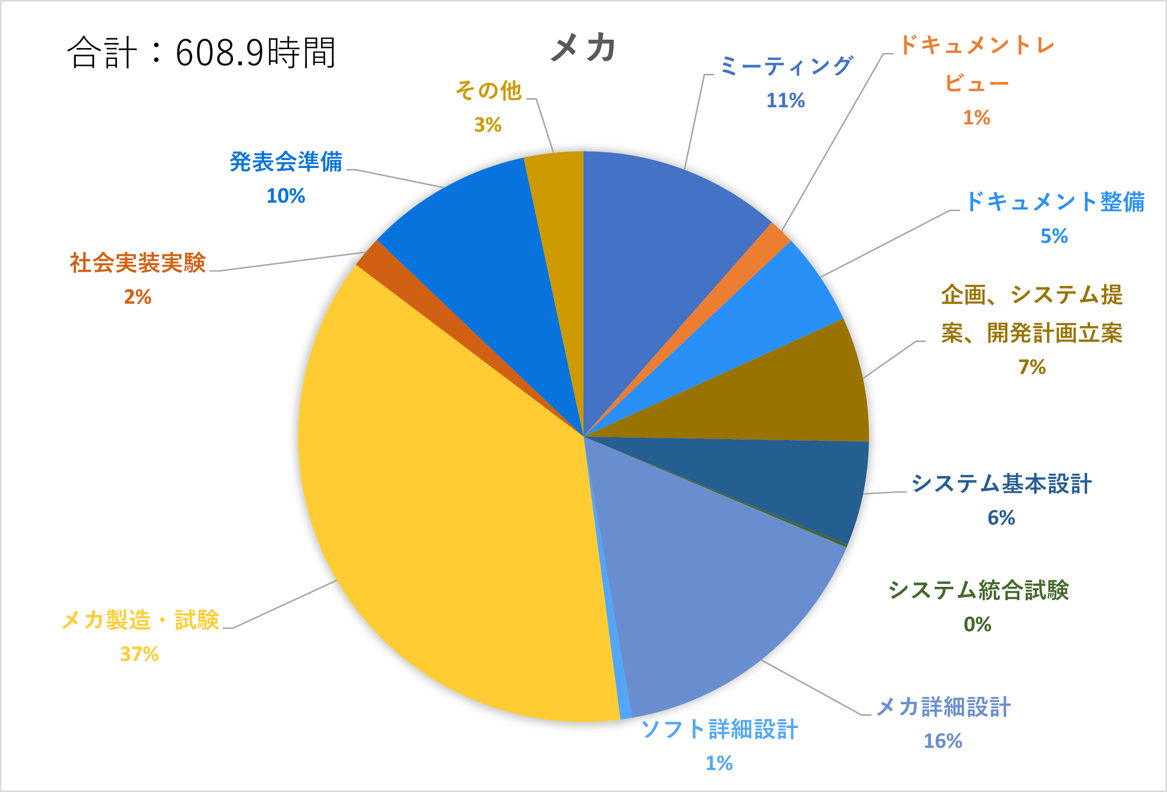 メカ作業割合