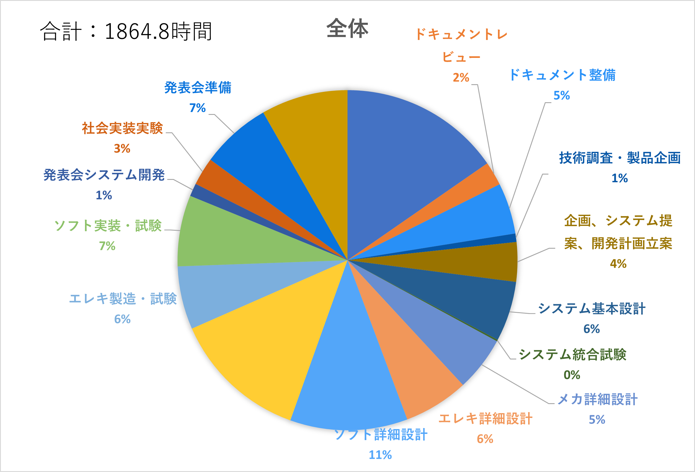 作業割合