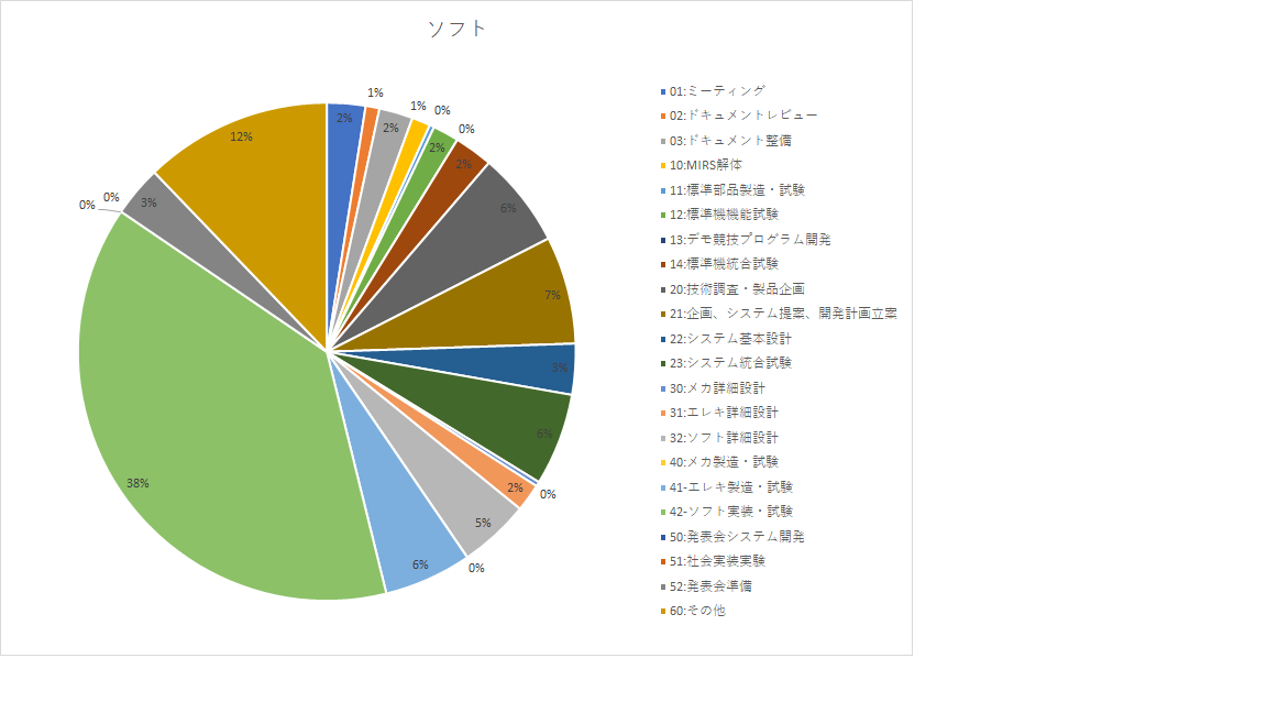 ソフト作業割合