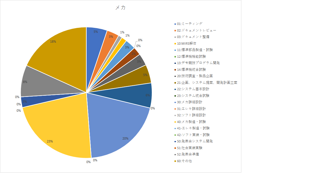 メカ作業割合