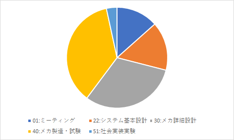 作業量（メカ）