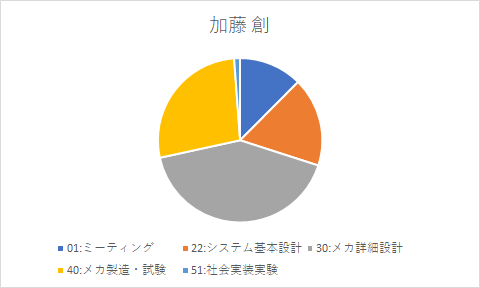 作業量（加藤）