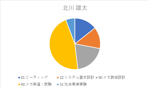 作業量（北川）