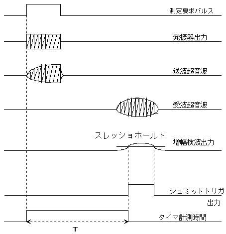 図４　超音波波形とタイミング　　　　